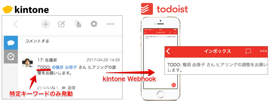 kintone と Todoist 連携の完成イメージ