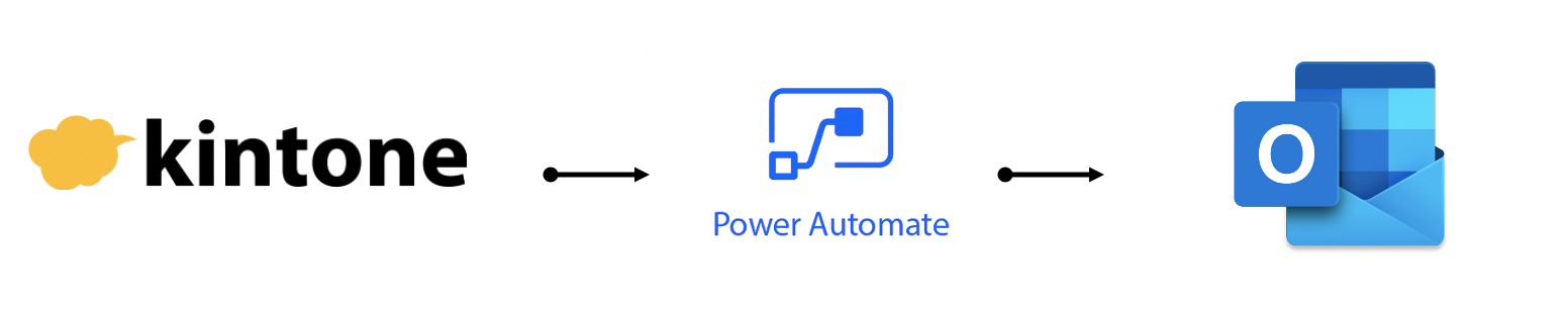 Microsoft Power Automate 経由で kintone のデータを Outlook へ連携することを示した図