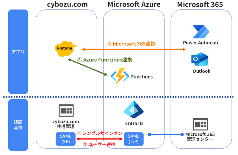 kintoneとmicrosoft連携のイメージ