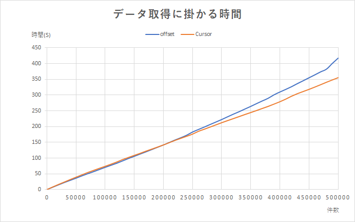 グラフ：250,000 件を境にカーソル API の方が取得時間が短いことを示している
