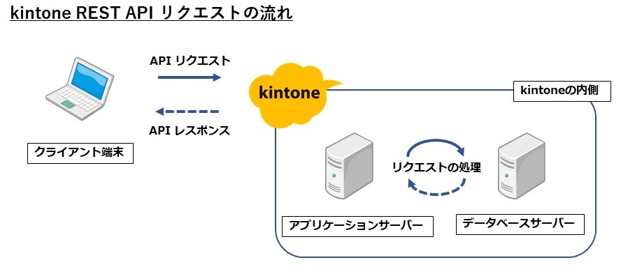 kintone REST API リクエストの流れ