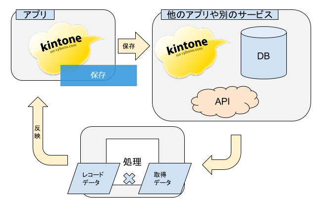 kintone.Promise の利用シーンの説明図-1
