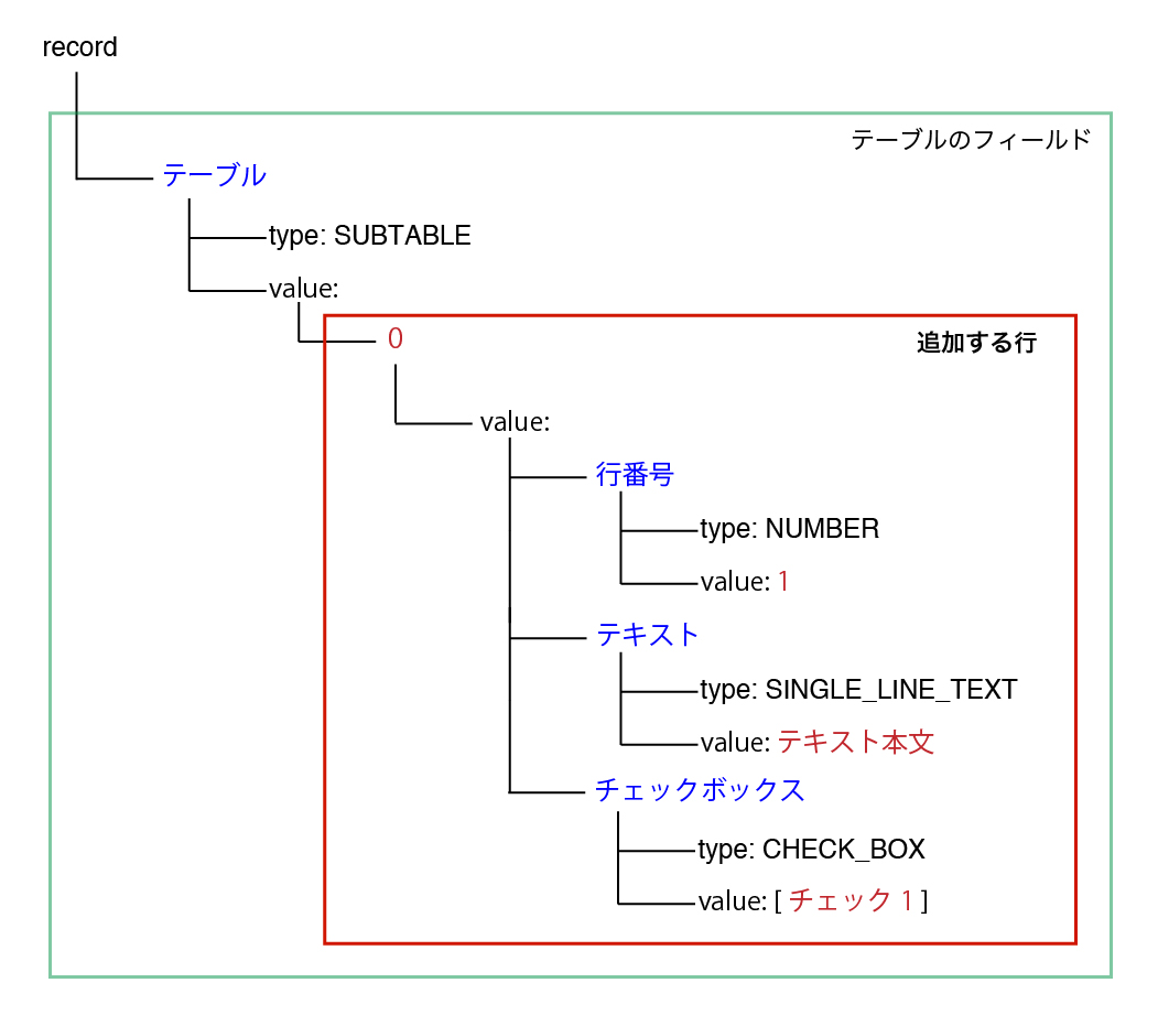 行追加のイメージ