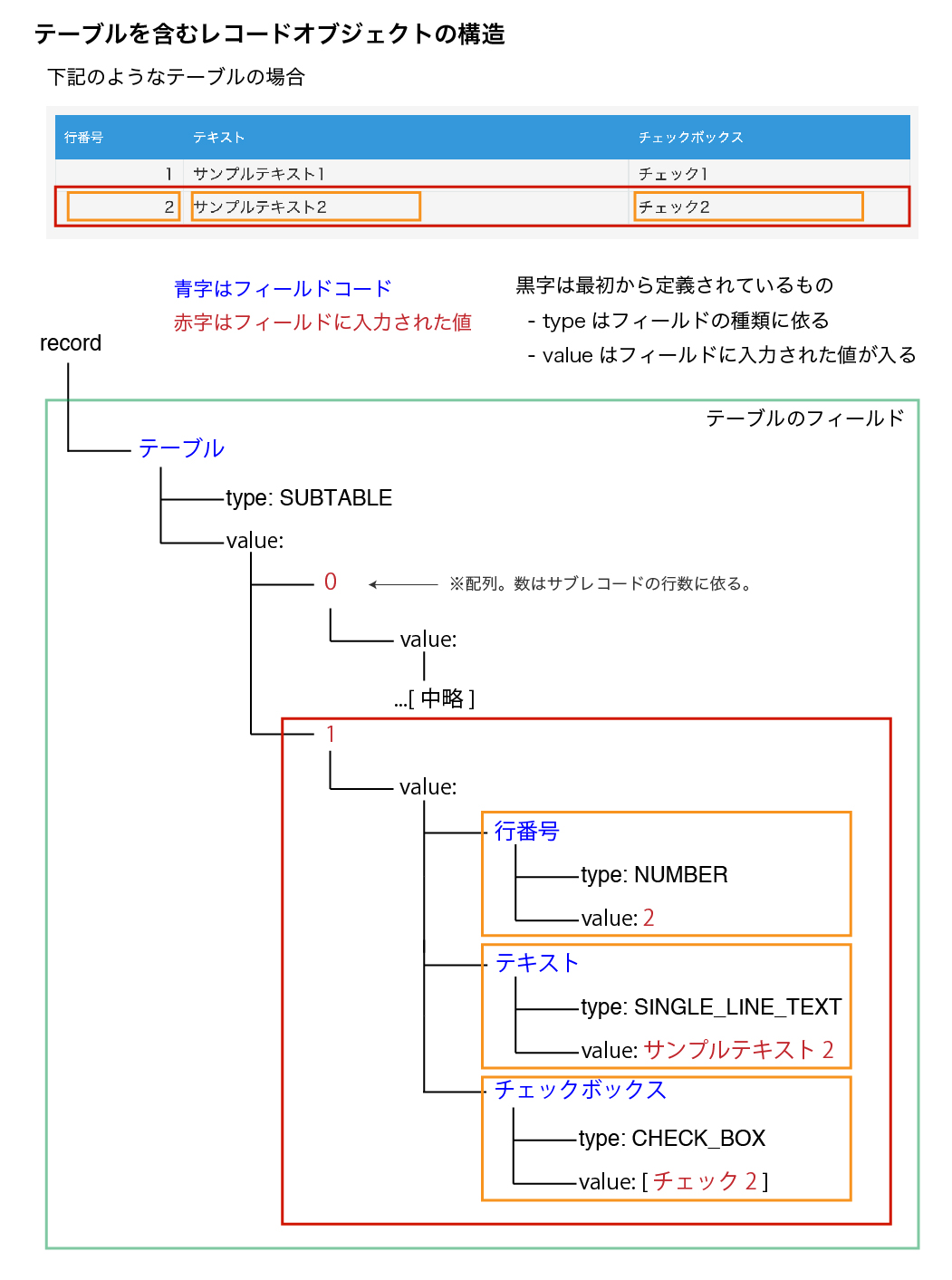 テーブルの構造