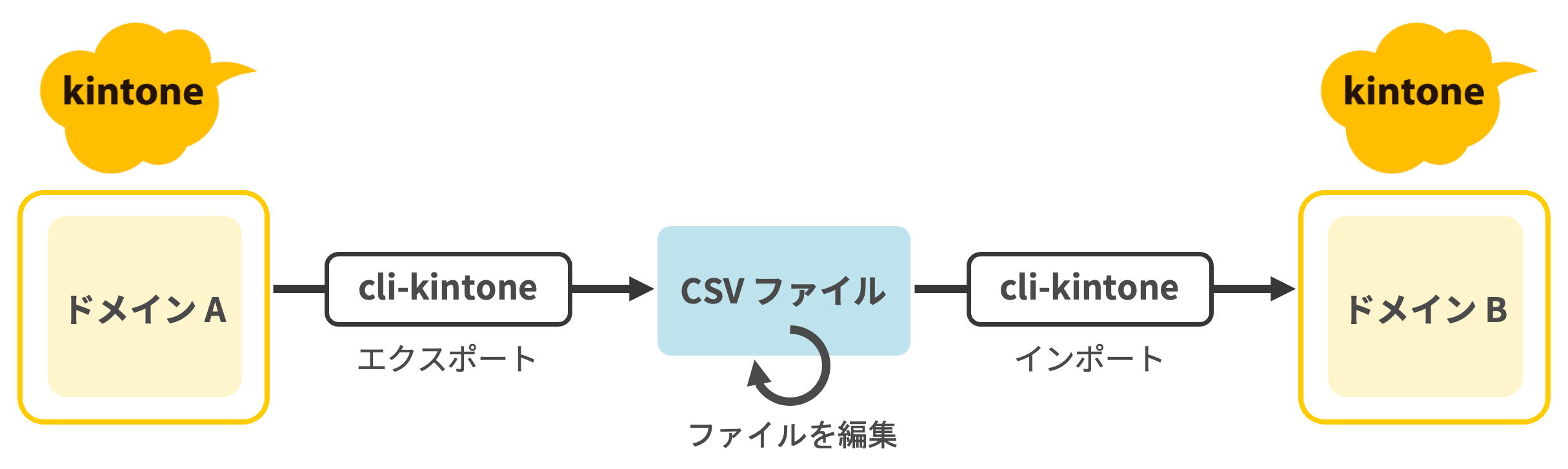 運用中アプリのデータを別ドメインのkintoneアプリにバックアップするフロー図