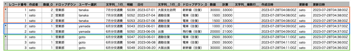 CSVファイルに3レコード分のデータが出力されている