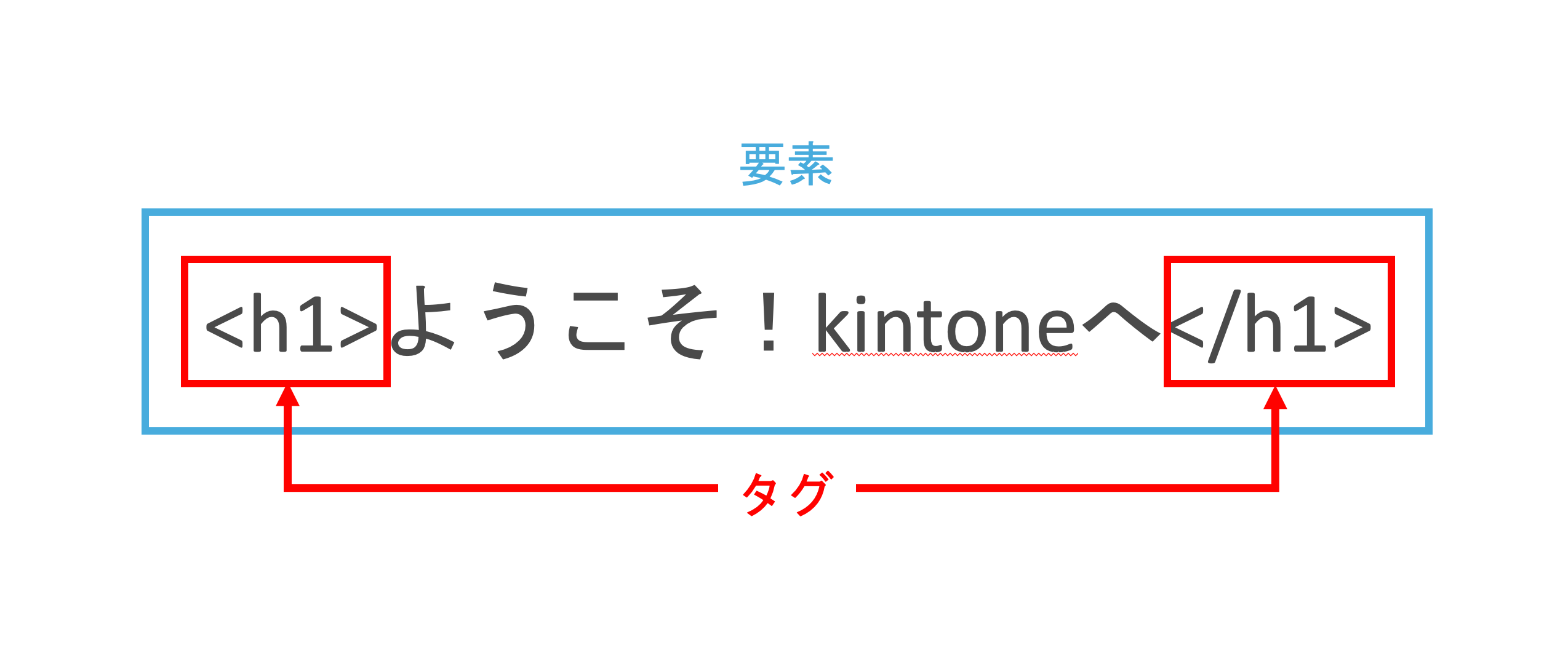 図：要素とタグの関係を示している