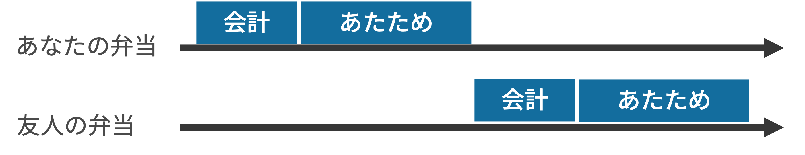 図: 同期的な接客をするコンビニでの時系列を表した図