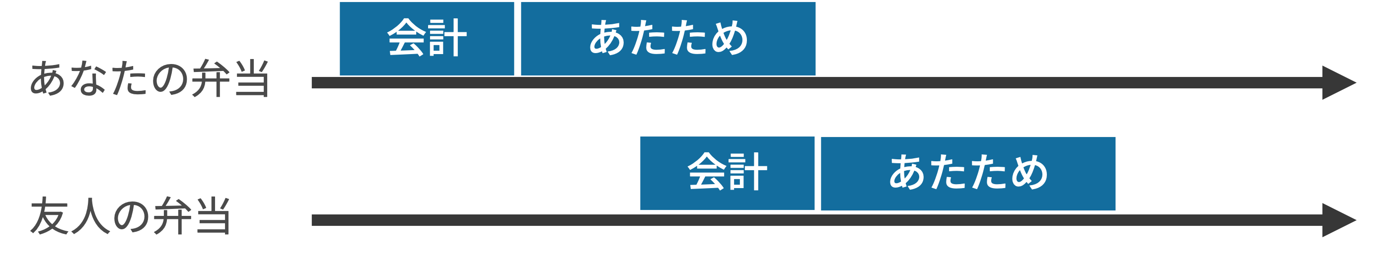 図: 非同期的な接客をするコンビニでの時系列を表した図