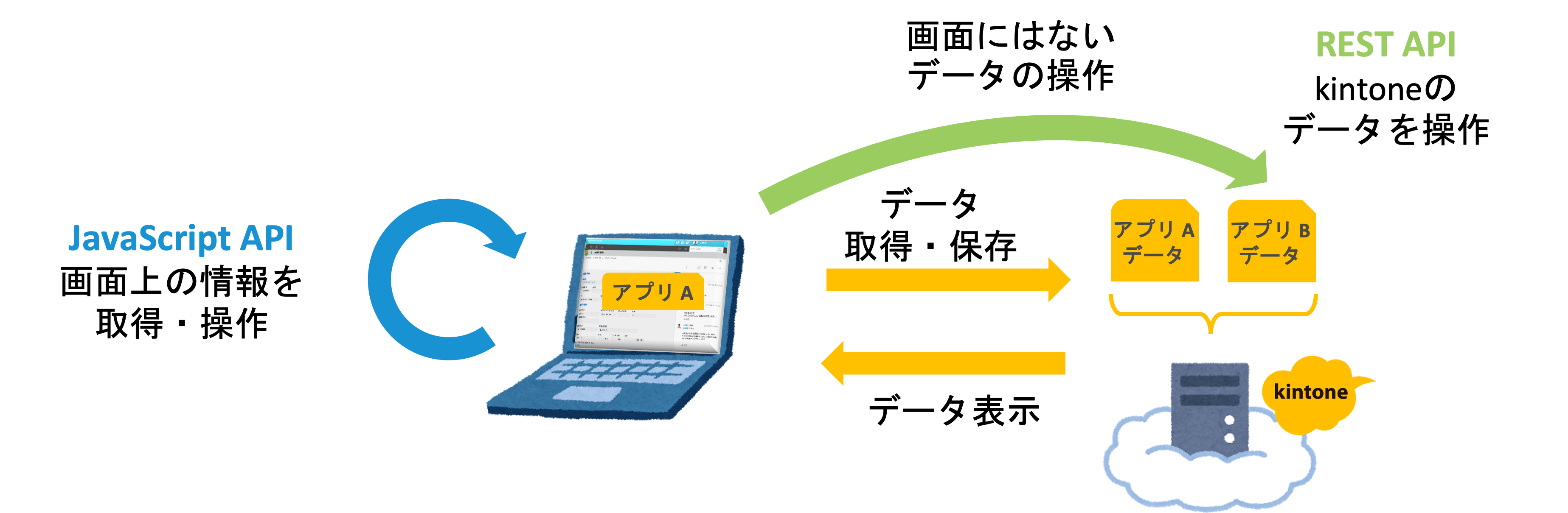 図：kintone JavaScript APIとkintone REST APIの違い