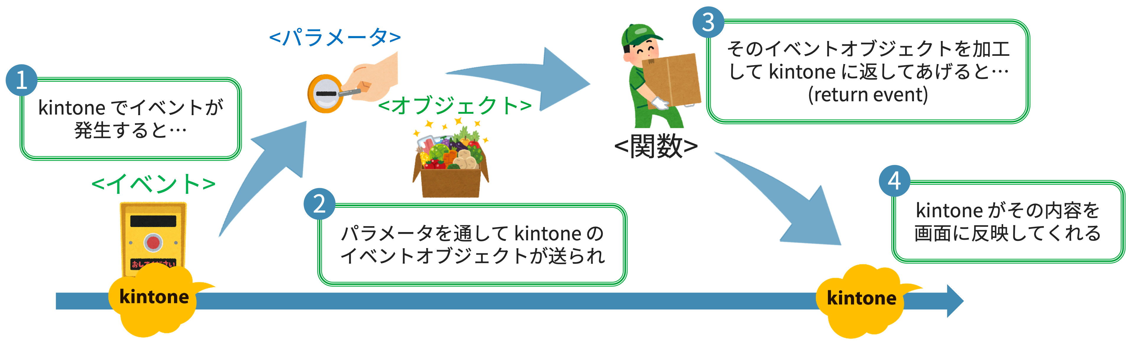 図:イベントオブジェクトをreturnするときのイメージ