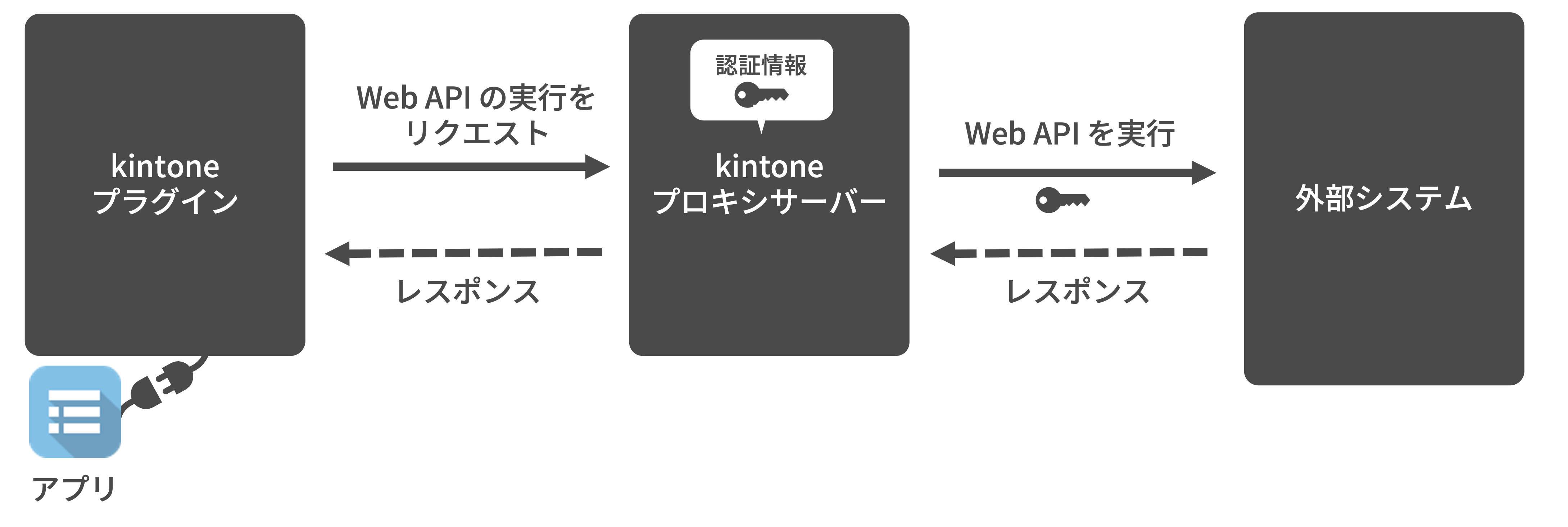 図：プラグインで外部のWeb APIを実行するイメージ