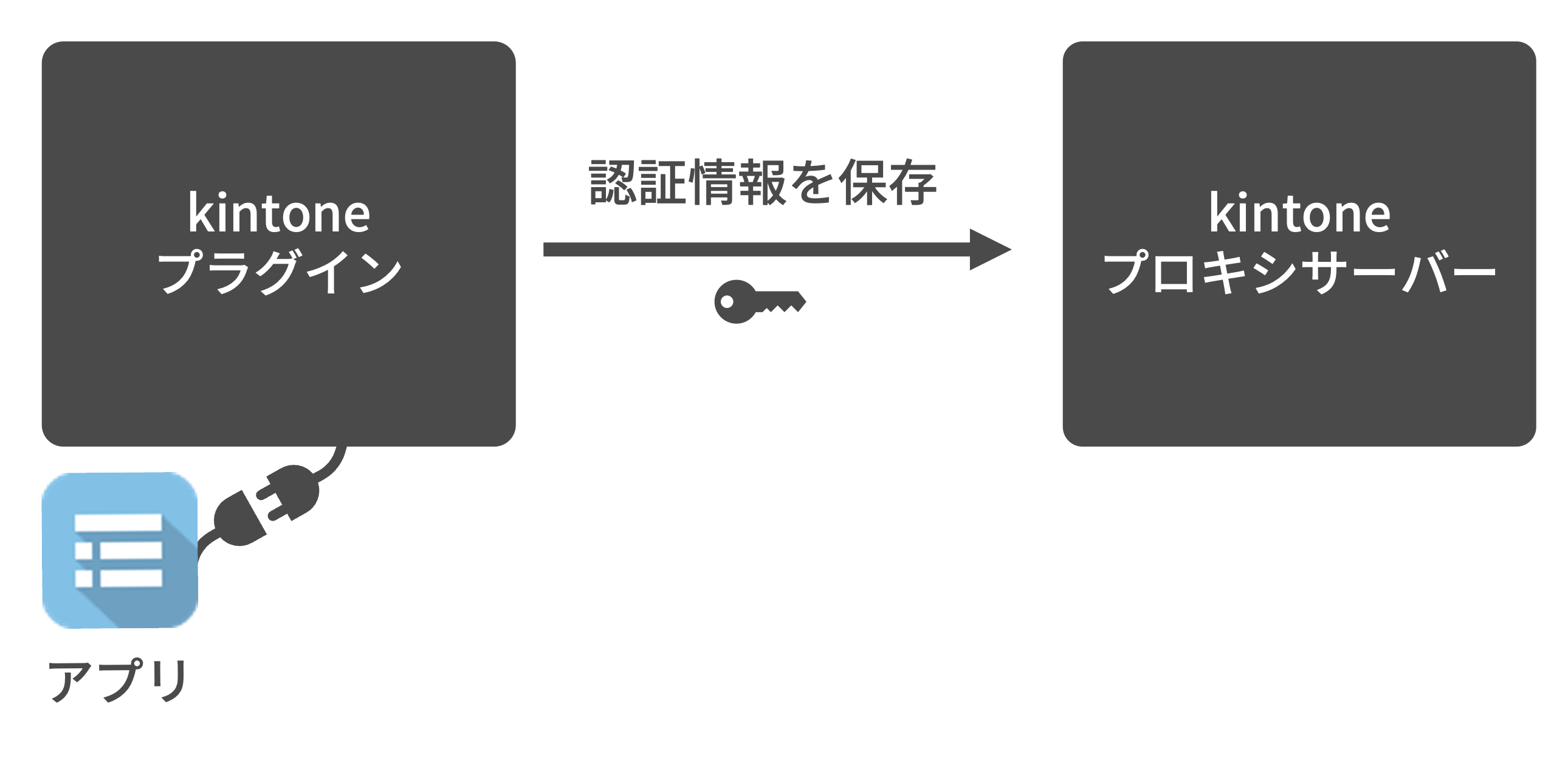 図：プラグインでプロキシサーバーに認証情報を保存するイメージ