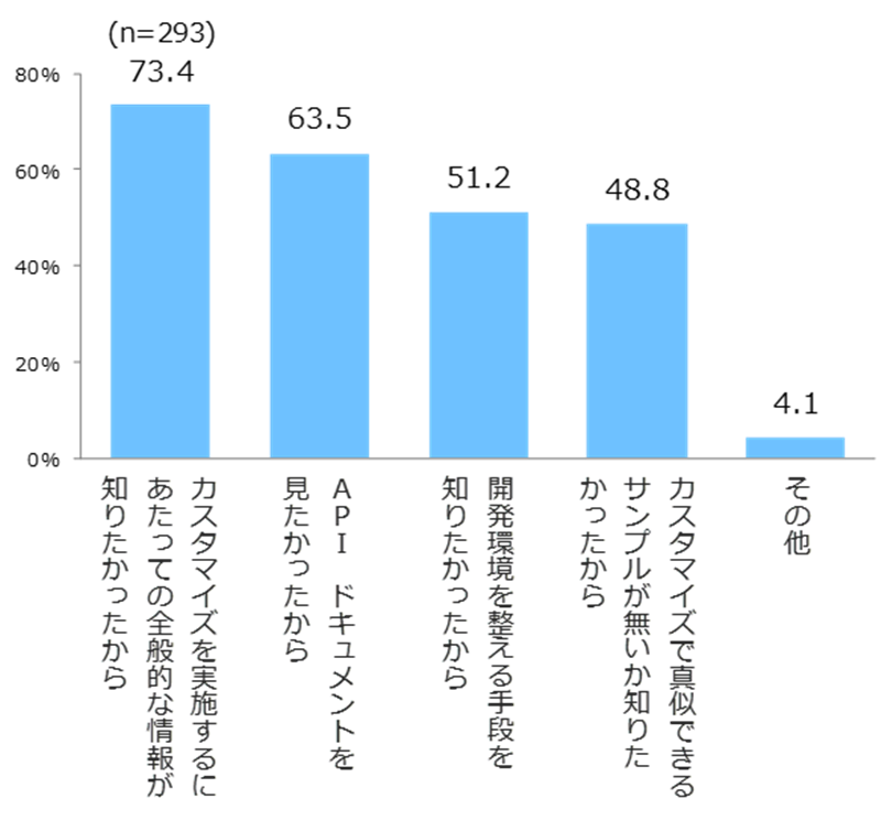 アクセスしたきっかけ