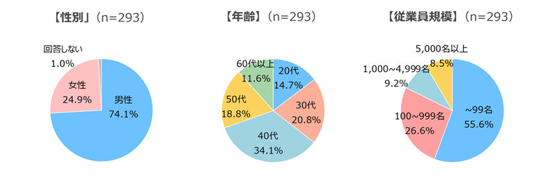 年代、性別、従業員規模