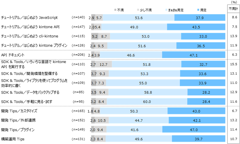 kintoneページの満足度