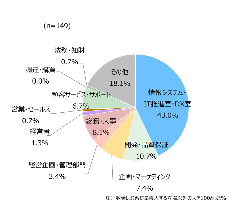 所属部門