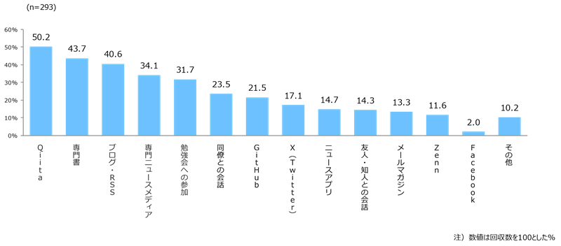 技術情報を入手する経路