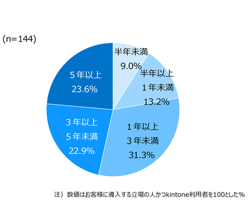 ビジネスとしてkintone導入に携わっている期間