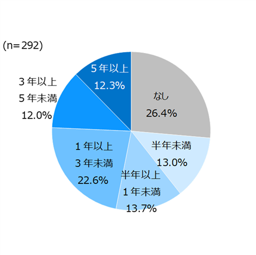 JavaScriptやREST APIを使用したkintoneのカスタマイズ経験歴