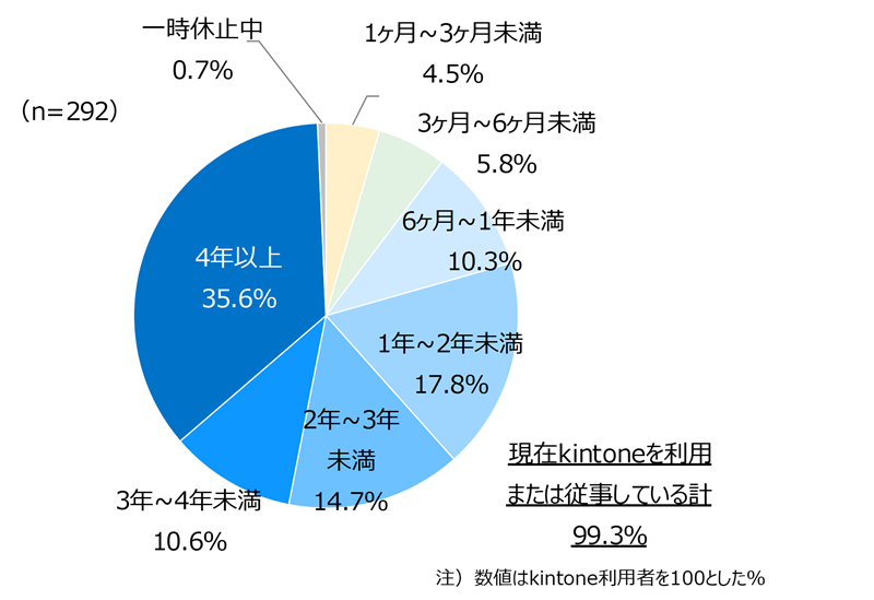 kintone利用年数