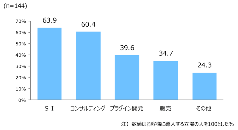 提供の種別