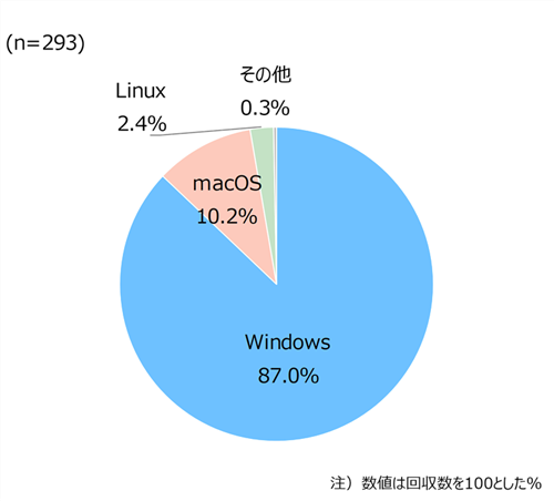 開発に利用するOS