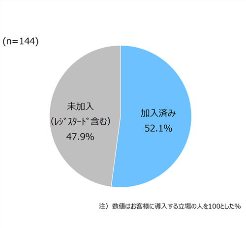 パートナー制度の加入状況