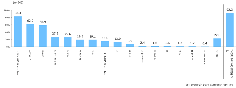 普段使用するプログラミング言語