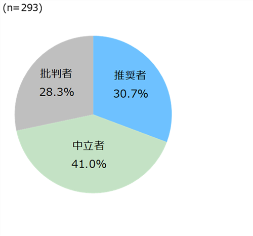 推奨意向