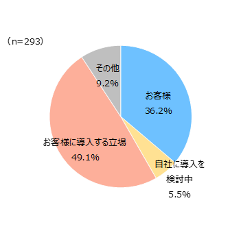 サイボウズとの関係