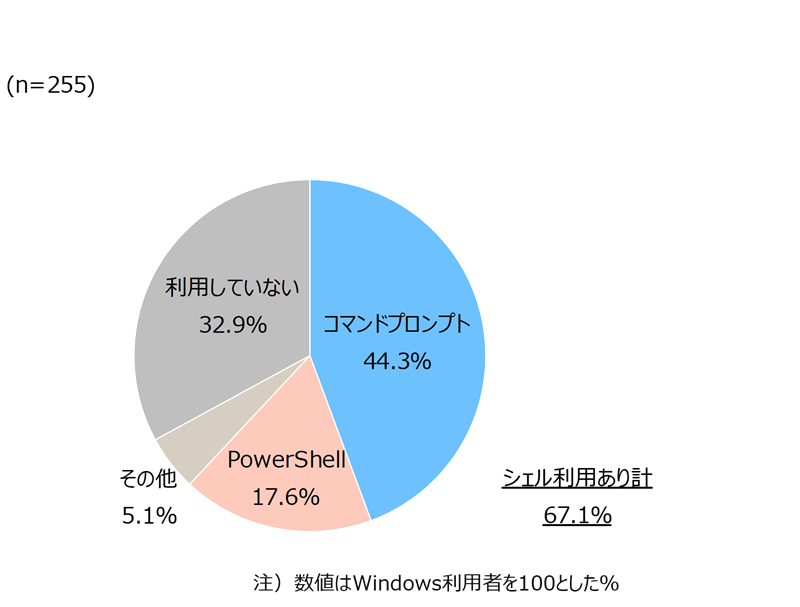 利用しているシェル