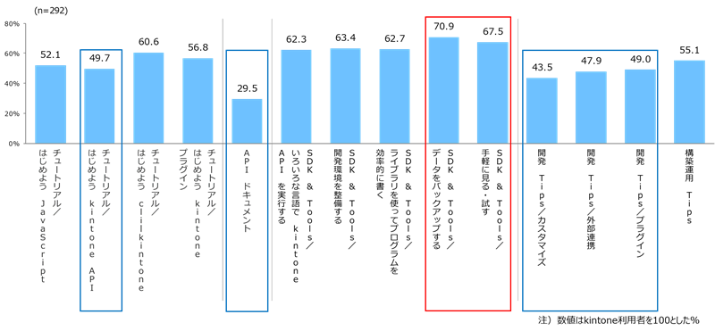 kintoneページの利用率