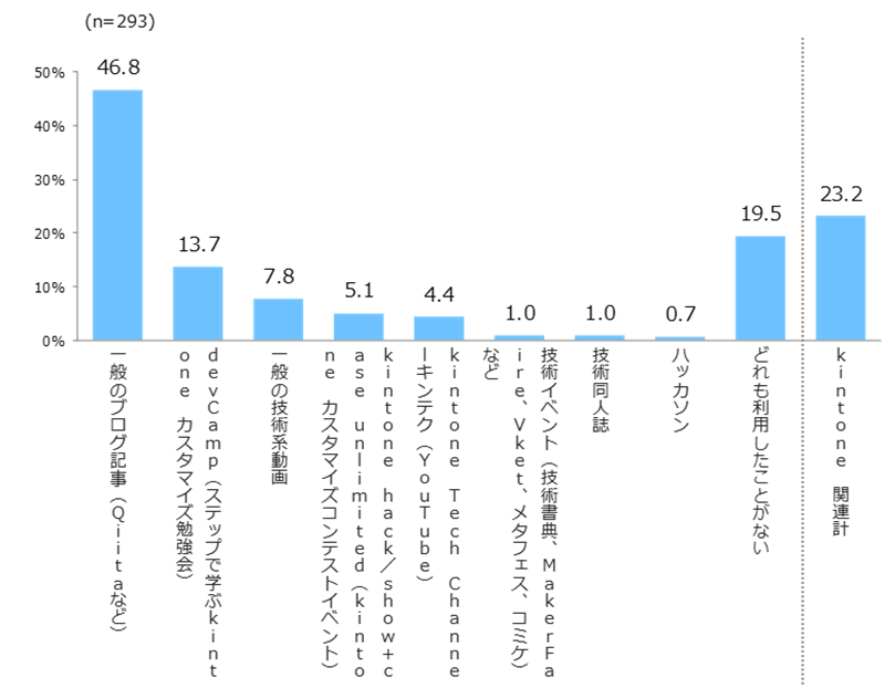 有用だと思ったコンテンツ