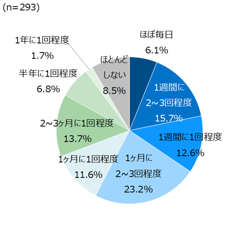 ページを見る頻度