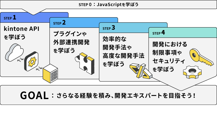 kintone開発者のロードマップ