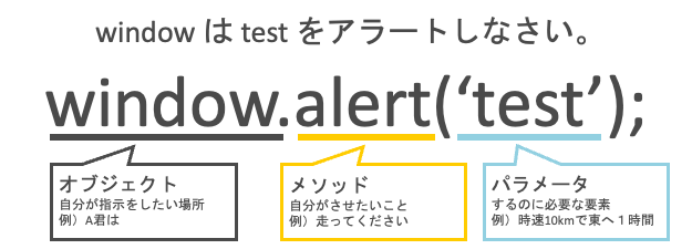 図：`window.alert('test')`を例に、オブジェクト／パラメータ／関数の対応関係を示している